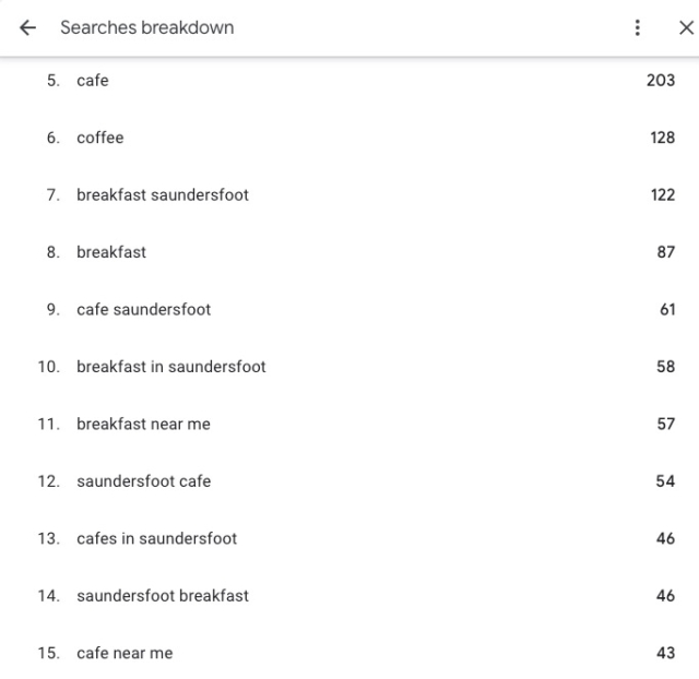 GBP Searches Breakdown