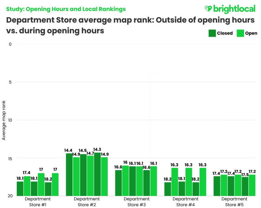 Final Department Store Rankings