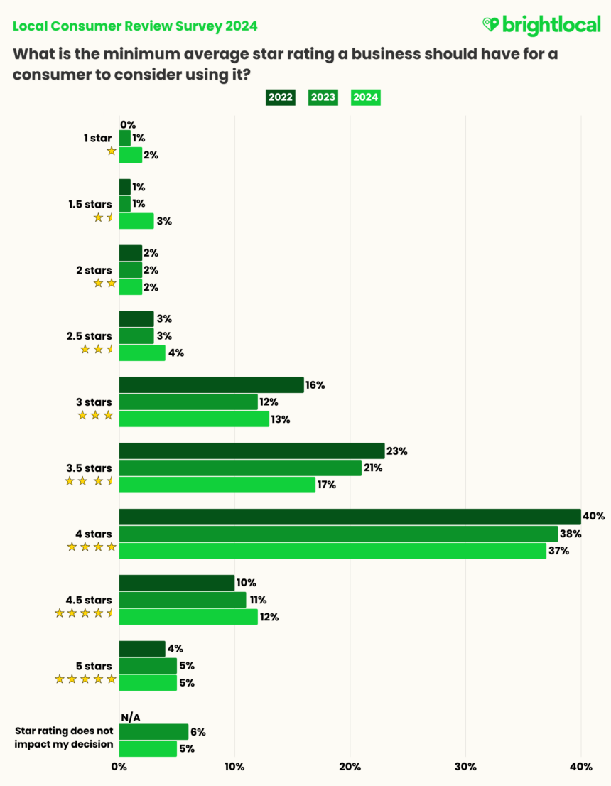 Final Star Rating