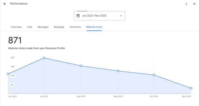 Gbp Insights 10 Website Clicks