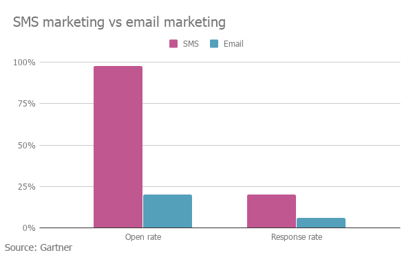 Gartner SMS Data Graph