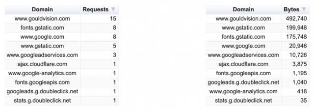 Content breakdown