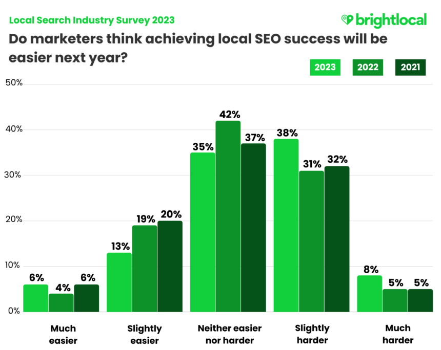 Local Marketing Easier Or Harder Yoy