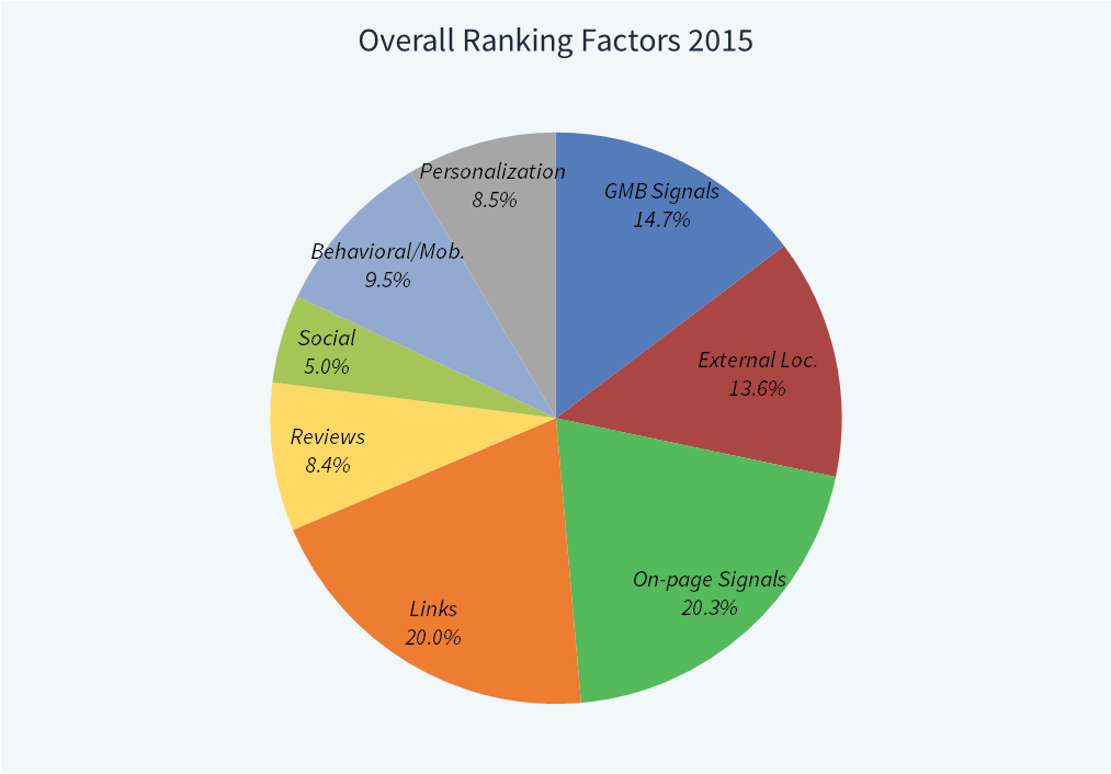 online ranking factors