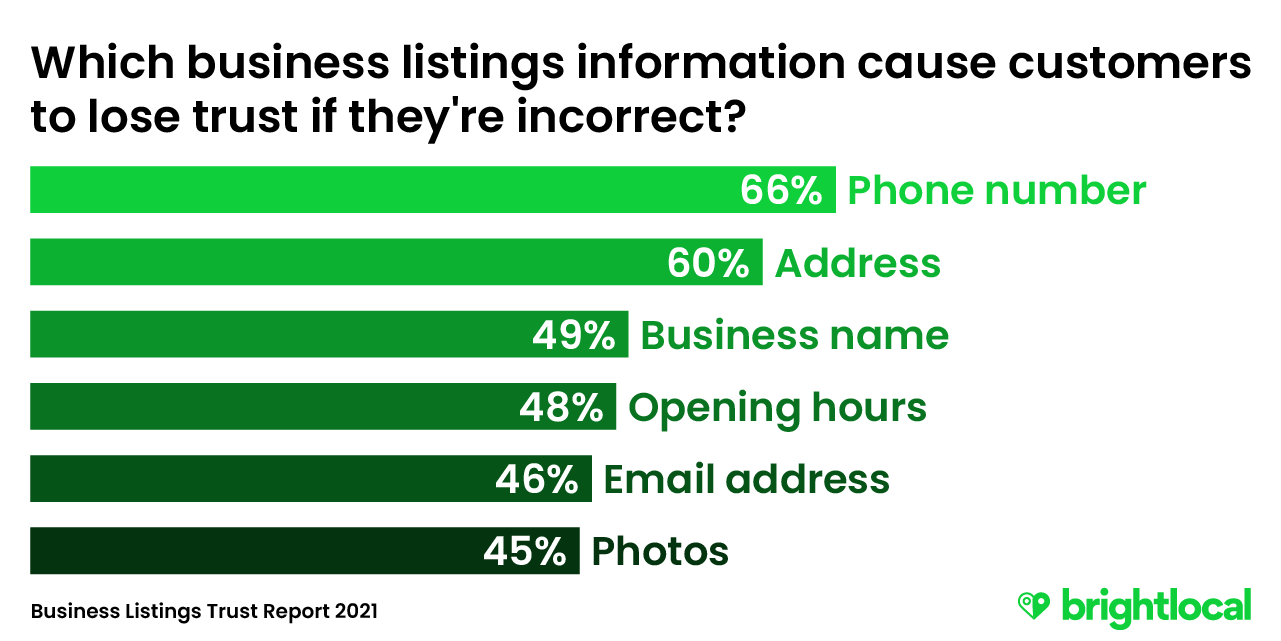 Business listing information trust