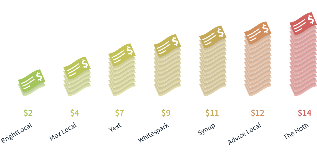 Compare cost of local directory submissions