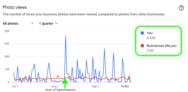 Photo Views 6.43k vs 3.9k