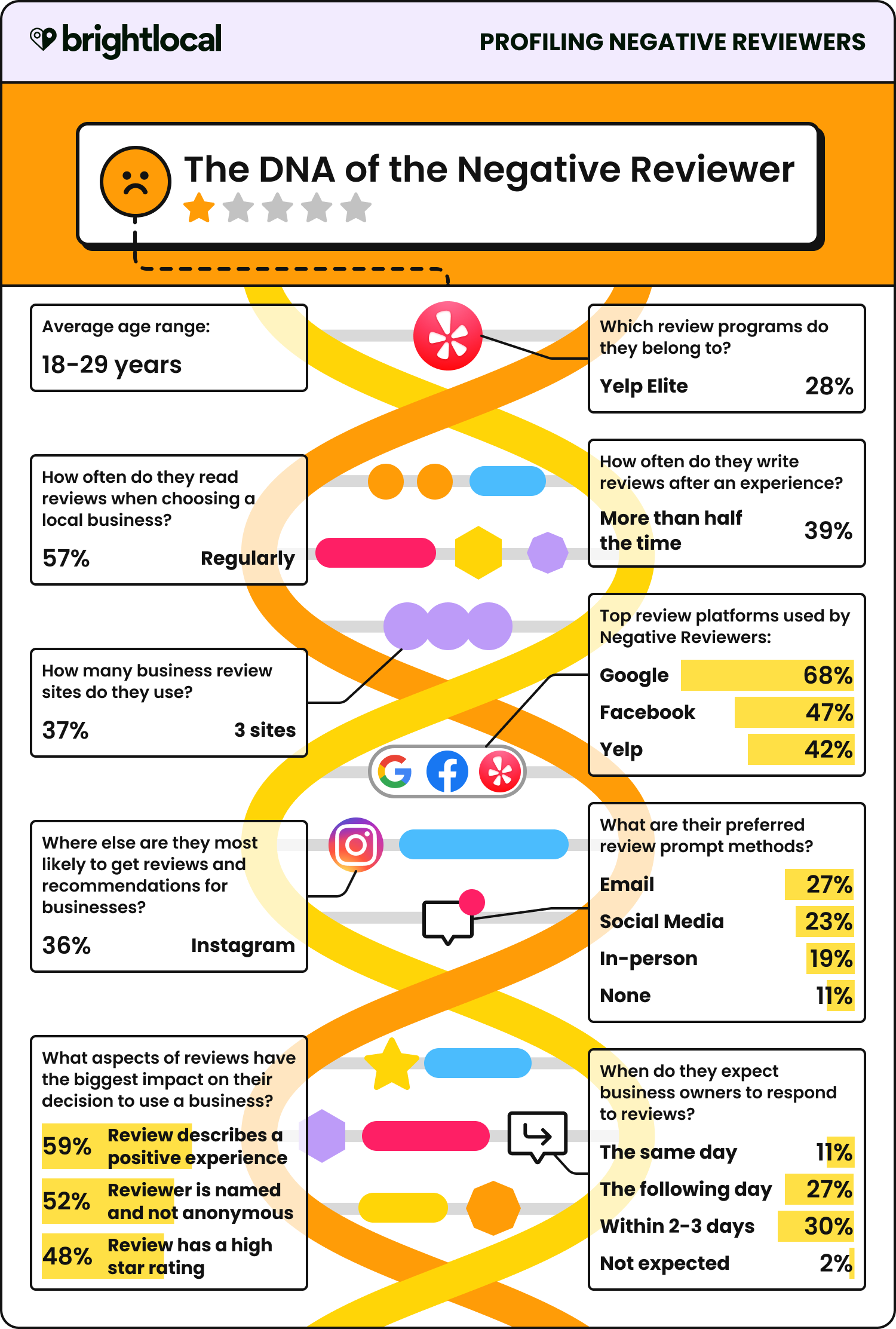 Profiling Reviewers Negative (1)