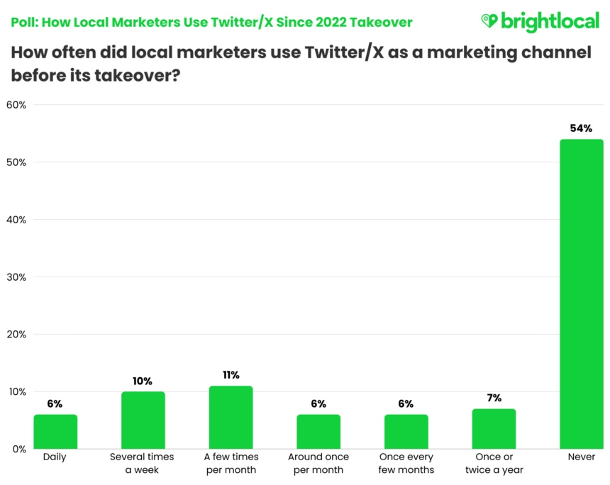 Q1. How Often Twitterx Used