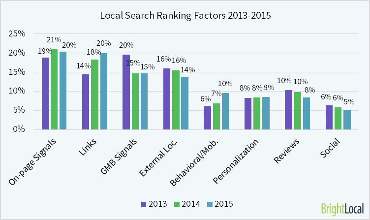 Local search ranking factors