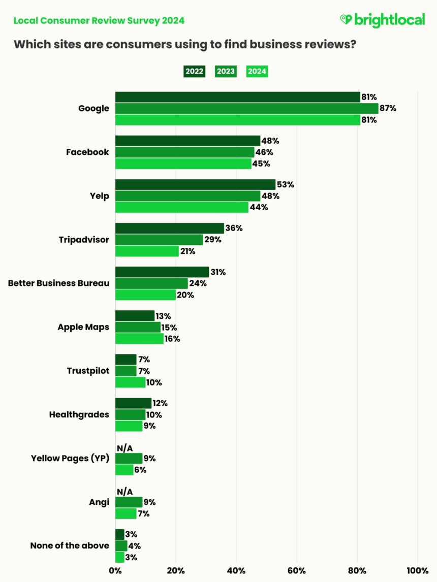 Review Sites Yoy