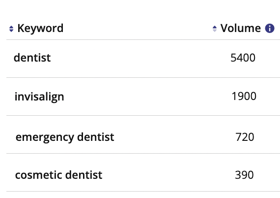 Keyword volume